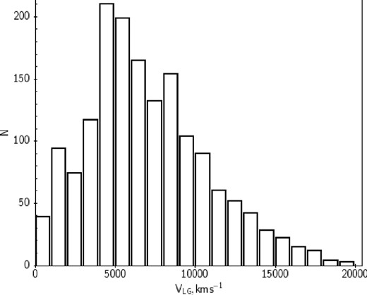 Radial velocity distribution for the full 2MIG sample considered in this work, N = 1616.