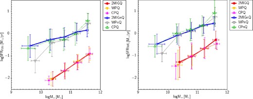 Left: SFR (FUV) as a function of stellar mass for the 2MIG galaxies and galaxies from the wide and compact pairs (WP and CP, respectively). Right: total (FUV+IR) SFR as a function of stellar mass. Different subsamples (Q – quenched and nQ – non-quenched defined by FUV−K (AB) = 6.6 colour threshold) are marked with different colours. The points present the mean values in the five stellar mass ranges (see the text) while the error bars correspond to the 1σ standard deviation. The numbers of galaxies in each sample are noted in Table 5.