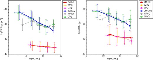 Left: SSFR (FUV) as a function of stellar mass for the 2MIG galaxies and galaxies from the wide and compact pairs (WP and CP, respectively). Right: total (FUV+IR) SSFR as a function of stellar mass. Different subsamples (Q – quenched and nQ – non-quenched defined by FUV−K (AB) = 6.6 colour threshold) are marked with different colours. The points present the mean values in the five stellar mass ranges (see the text) while the error bars correspond to the 1σ standard deviation. The numbers of galaxies in each sample are noted in Table 5.