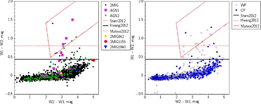 Left: WISE colour–colour plot for 2MIG galaxies. Right: WISE colour–colour plot for paired galaxies. Red line selects the bright AGN according to criteria by Mateos et al. (2012), dashed line shows the selection according to Stern et al. (2012) and the solid line represents the Hwang et al.(2012) selection adopted in this work: W1−W2 > 0.44 mag. Three galaxies with the highest SFRIR/SFRFUV ratios are shown with special symbols, according to Jarrett et al. (2011) diagnostic diagram of their IR emission attributes due to starbursts.