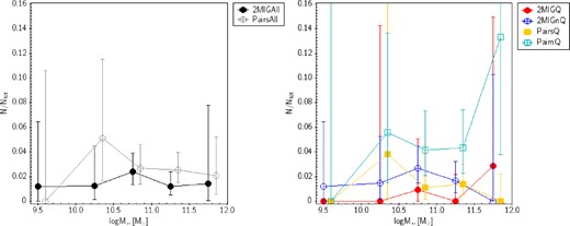 Left: the fraction of AGN selected by the W1−W2 > 0.44 colour criterion (Hwang et al. 2012) for the 2MIG and Pairs samples in different mass ranges. The uncertainties correspond to 2σ standard deviation. Right: the fraction of AGN as in left panel but for Q and nQ types separately.