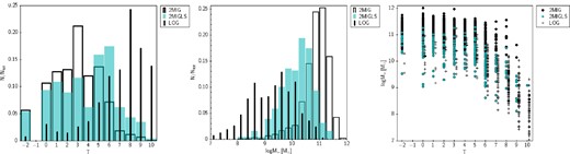 Left: the morphological type distribution for the full 2MIG (N = 1616), 2MIG LS (VLG < 3500 km s−1, N = 258) and LOG (N = 428) samples; Middle: stellar mass distribution; Right: dependence of stellar mass on morphological galaxy type.