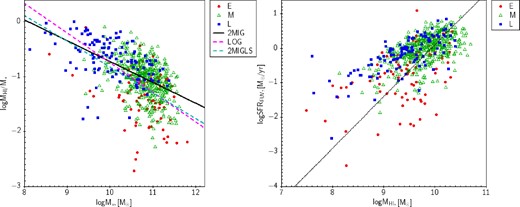 Left: the fraction of neutral hydrogen as a function of stellar mass. The lines show linear regressions for different samples as noted in figure: log$M_{\rm H\,\small {I}}/M_{*}$ = −0.36 × logM*+2.87, log$M_{\rm H\,\small {I}}/M_{*}$ = −0.54 × logM*+4.64 and log$M_{\rm H\,\small {I}}/M_{*}$ = −0.47 × logM*+3.87 for 2MIG (N = 663), LOG (N = 473) and 2MIG LS (N = 268), respectively. Right: the SFR as a function of hydrogen mass, the line has a slope of 3/2, representing the Schmidt–Kennicutt law (Kennicutt 1998b). The morphological type division corresponds to E (−2 ≤ T ≤ 1), M (2 ≤ T ≤ 5) and L (6 ≤ T ≤ 10) types.