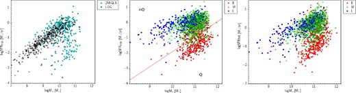 Left: the SFR (FUV) as a function of stellar mass for the 2MIG LS and LOG samples, N = 258 versus N = 428, respectively. Middle: the SFR (FUV) as a function of stellar mass for the full 2MIG sample, N = 1616. Right: the total (FUV+IR) SFR versus stellar mass for the full 2MIG sample. The morphological type division corresponds to E (−2 ≤ T ≤ 1), M (2 ≤ T ≤ 5) and L (6 ≤ T ≤ 10) types. The red line divides the quenched (Q) and non-quenched (nQ) subsamples corresponding to the FUV − K (AB) = 6.6 threshold.