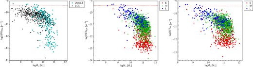 Left: the SSFR (FUV) as a function of stellar mass for the 2MIG LS and LOG samples, N = 258 versus N = 428, respectively. Middle: the SSFR (FUV) as a function of stellar mass for the full 2MIG sample, N = 1616. Right: the total (FUV+IR) SSFR versus stellar mass for the full 2MIG sample. The morphological type division corresponds to E (−2 ≤ T ≤ 1), M (2 ≤ T ≤ 5) and L (6 ≤ T ≤ 10) types. The red dashed line corresponds to logSSFR = −9.4 threshold.