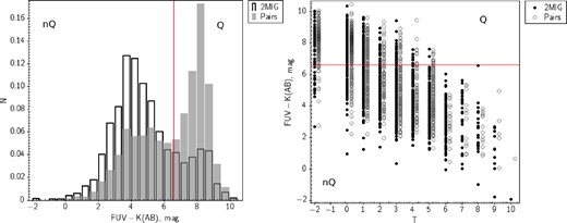 Left: the FUV − K (AB) colour distributions for the 2MIG and paired galaxies. Right: dependence of FUV − K colour on the galaxy morphological type.