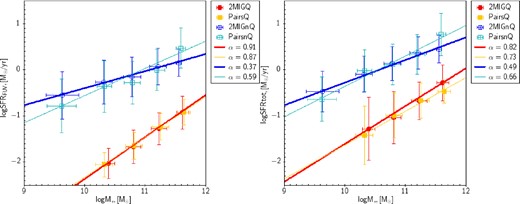 Left: SFR (FUV) as a function of stellar mass for the 2MIG and paired galaxies. Right: total (FUV+IR) SFR as a function of stellar mass. Different subsamples (Q – quenched and nQ – non-quenched defined by FUV−K (AB) = 6.6 colour threshold) are marked with different colours. The points present the mean values in the five stellar mass ranges (see the text) while the error bars correspond to the 1σ standard deviation. The slopes of linear regression for each subsample are noted in the figures. The numbers of galaxies in each sample are noted in Table 5.