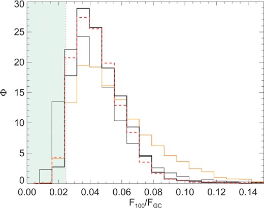 Histogram of the flux ratios for the 100° Milky Way halo offset angle (black lines, Aq-A1 thick, Aq-A2 thin). We also plot the same result for Aq-B2 (orange), and again for Aq-A1 when observers are constrained to the plane normal to the minor axis vector (red dashed line). The vertical dotted line marks the 95 per cent lower bound on the flux distribution. The combined allowed region from the 2σ limit on the Boyarsky et al. (2014a) GC detection and the Boyarsky et al. (2014c) blank sky non-detection is given by the shaded green region.