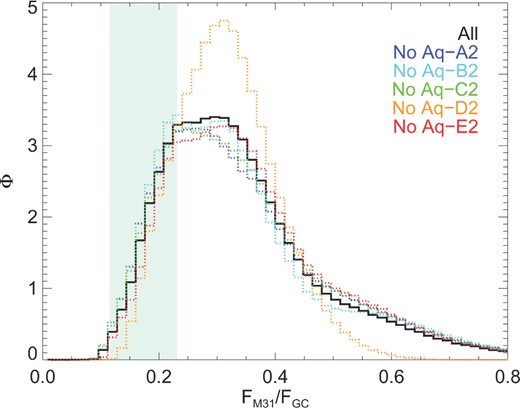 The probability distribution function for the M31/GC flux ratio. The result returned when all haloes are included is shown as the solid black line. The dotted lines correspond to cases where the data from one halo is omitted from the sample: Aq-A (blue), Aq-B (cyan), Aq-C (green), Aq-D (orange), and Aq-E(red). The shaded region corresponds to the 1σ uncertainty on the ratio of the detections of M31 Boyarsky et al. (2014c) and the GC Boyarsky et al. (2014a).
