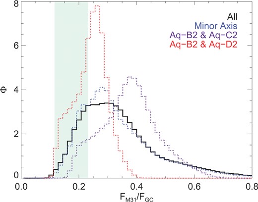 The probability distribution function for the M31/GC flux ratio is reproduced in black (all haloes). We also include data for observers in the plane of the minor axis (blue dotted line). The other two lines are obtained when our GC target is Aq-B2 and the M31 halo analogue is taken to be Aq-C2 (purple) and Aq-D2 (red). We reproduce the observational constraints as the shaded green region.
