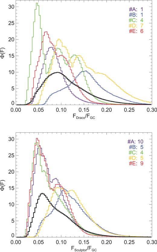 The probability distribution function envelopes for the flux ratios of Draco/GC (top panel) and Sculptor/GC (bottom panel). We calculate the normalized histogram for each individual satellite/GC pair and then, for each central halo, plot the curve that envelopes all of the curves associated with that central. The new histogram is not renormalized. The histograms for central haloes Aq-A2, Aq-B2, Aq-C2, Aq-D2, and Aq-E2 are shown in purple, blue, green, orange, and red, respectively. The black line is the distribution obtained when all the distributions in each panel are merged.