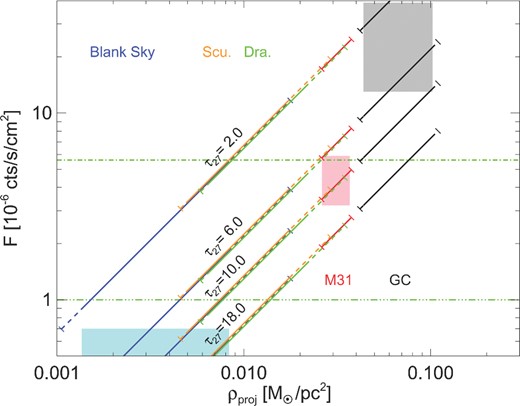 The distribution of fluxes from each of our targets as a function of the projected mass density for a series of four decay lifetimes (τ27 = 2, 6, 10, 18). The GC (Aq-B2), M31 (Aq-D2), Draco (all candidates), Sculptor (all candidates) and Milky Way 100° offset (Aq-B2) are denoted by the black, red, green, orange, and blue lines, respectively. Lines are solid for the 95 per cent region and extended to 99 per cent with dashed lines. The grey shaded region denotes the 1σ allowed region from the GC detection of Boyarsky et al. (2014a), the red shaded region that of the M31 detection (Boyarsky et al. 2014c), and the blue shaded region the 2σ upper bound from the Boyarsky et al. (2014c) blank sky data set. The dot–dashed green line represents the current 2σ upper bound on the flux from Draco (107.1 ks of XMM-MOS1 and XMM-MOS2 data; 40.4 ks XMM-PN data) and the triple dot–dashed green line the 3σ limit that would be expected for ∼1.3 Ms of XMM data. Good agreement between the simulation predictions and the observations is achieved when the lines overlap with their associated shaded regions for a single value of τ27.