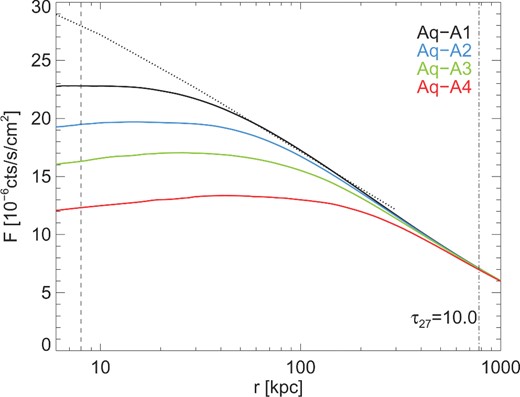 The expected X-ray flux from a Milky Way-analogue DM halo (Aq-A) as a function of distance from the halo centre. Each curve represents a different resolution simulation: Aq-A1 (black), Aq-A2 (blue), Aq-A3 (green), and Aq-A4 (red). The dotted line at 780 kpc marks the distance to M31, and the dashed line at 8 kpc the distance to the GC. We also include an NFW profile with the same M200 and c as the Aq-A1 halo (dotted line); it is normalized to the Aq-A1 curve at 50 kpc.