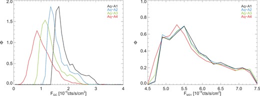 The flux distributions, Φ, for the GC (left) and M31 (right) when different resolution simulations of the Aq-A halo are used as the target halo. Each distribution is normalized such that the area under the curve is equal to 1. The fluxes for Aq-A1, Aq-A2, Aq-A3, and Aq-A4 are shown in black, blue, green, and red, respectively.