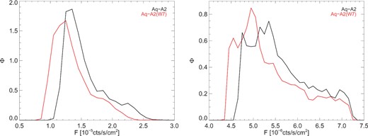 The flux distributions for Aq-A2 (black) and Aq-A2(W7) (red) for the GC (left) and M31 (right).