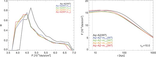 Impact of WDM. Left: the M31 flux distributions for Aq-A2(W7) as simulated with CDM (black) and WDM models of thermal relic particle masses 1.5 kev (red), 1.6 keV (orange), 2.0 keV (green), and 2.3 keV(blue). Right: the flux surface density as a function of radius for these five models.