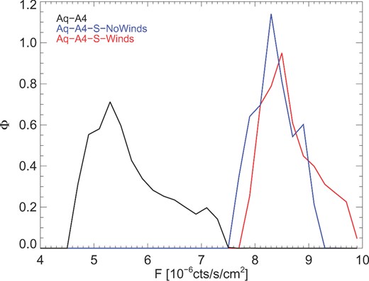 Impact of baryons. Left: the flux distributions from M31 for Aq-A4 as simulated with just DM (black), and two gas-hydro models: red includes winds and blue does not.