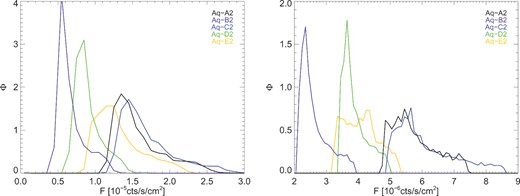 The flux distributions for Aq-A2 (black), Aq-B2 (purple), Aq-C2, (blue), Aq-D2 (green), and Aq-E2 (orange). The left-hand panel is for the GC, the right for M31.