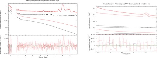 Left: combined spectrum of existing Draco dSph observations modelled as a combination of folded components (absorbed thermal low energy Galactic emission), an extragalactic power law (sharply falling component), and an instrumental component (unfolded power law plus instrumental Gaussians). The quality of fit: χ2 = 221.64 per 223 d.o.f. Right: simulated spectrum of 1.34 Ms of Draco dSph. The line with the flux FDraco, min is detected in two cameras with combined Δχ2 = 13.0.