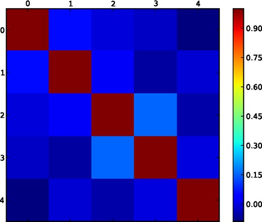 The correlation matrix of the five BAO measurements made in 0.2 thick μ bins obtained from 600 BOSS CMASS mocks, as described in Table 1 (and numbered in the same manner).