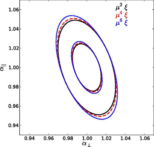 Ellipses showing the 1σ and 2σ contours for α|| and α⊥, expected when combining the monopole with a power-law weighted moment $\int _0^1\mathrm{d}\mu \mu ^p\xi (\mu )/\int _0^1\mathrm{d}\mu \mu ^p$, which we denote μpξ, for p = 2, 4, 6 (black, red, blue).