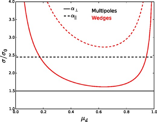 Red curves display the predicted uncertainty in α|| (dashed) and α⊥ (solid) recovered using Wedges, as a function of the split in μ. The black curves display the predicted uncertainty for the combination of either the monopole and quadrupole, or the monopole and a μ2 window.