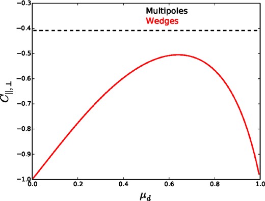 The solid red curve displays the predicted correlation between α|| and α⊥ recovered using Wedges, as a function of the split in μ. The dashed black curve displays the predicted uncertainty for the combination of either the monopole and quadrupole, or the monopole and a μ2 window.