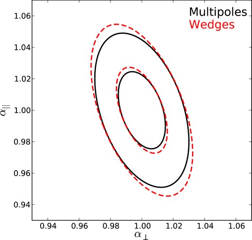 Ellipses showing the 1σ and 2σ contours for α|| and α⊥, expected when using multipoles (or μ0 and μ2 power-law moments; black) and when using Wedges split at μd = 0.64.