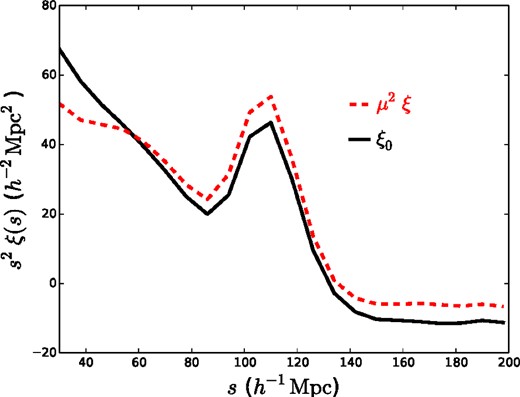 The mean ξ0 and $3\int _0^1{\rm d}\mu \mu ^2\xi (\mu )$, denoted μ2ξ, recovered from post-reconstruction DR11 CMASS mocks.