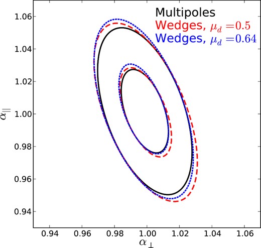 Ellipses showing the recovered standard deviation and correlations between the α|| and α⊥ for the different fitting techniques we apply, produced assuming these statistics describe a multivariate-Gaussian likelihood distribution.