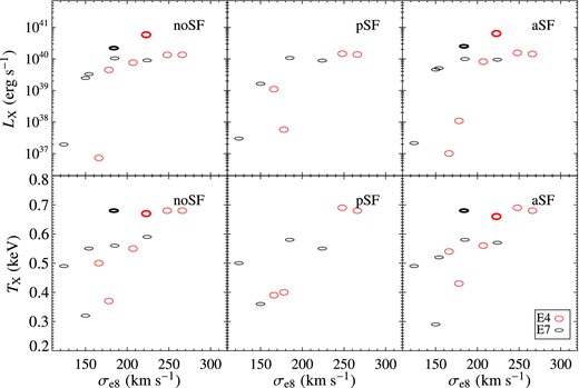 Top panels: ISM X-ray luminosity LX in the 0.3–8 keV band at 13 Gyr as a function of σe8, for the selection of 10 models from N14 re-simulated here (Table 1), plus two models with σe8 = 250 km s−1 for the E0 counterpart, and k = 0.1 (shown with thicker ellipses). The three panels (from left to right) refer to the same models without SF (from N14), with passive SF, and with active SF (with ηSF = 0.01). Bottom panels: the same for the X-ray emission weighted temperature TX in the 0.3–8 keV band at 13 Gyr. All LX and TX values are given in Tables 2–5. See Section 3.1 for more details.