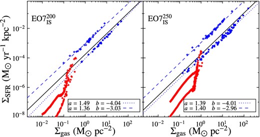 Projected SFR versus mass surface density of the gas (at T < 2 × 104K, for the blue symbols, and at T > 2 × 104K, for the red ones), for two aSF models: EO7$^{200}_{\rm IS}$ on the left, and EO7$^{250}_{\rm IS}$ on the right. Full circles refer to ηSF = 0.01 and crosses to ηSF = 0.1. The lower ηSF = 0.01 coefficient for the SF recipe (equation 1) reproduces better the empirical Kennicutt–Schmidt scaling, that is shown by the solid line (with a slope of N = 1.4, and normalized as in Davis et al. (2014) for their ATLAS3D sample of molecular gas-rich ETGs). The blue dotted and dashed lines show the best fits for the cold gas only (coefficients in the frames in the lower right corners). See Section 3.5 for more details.