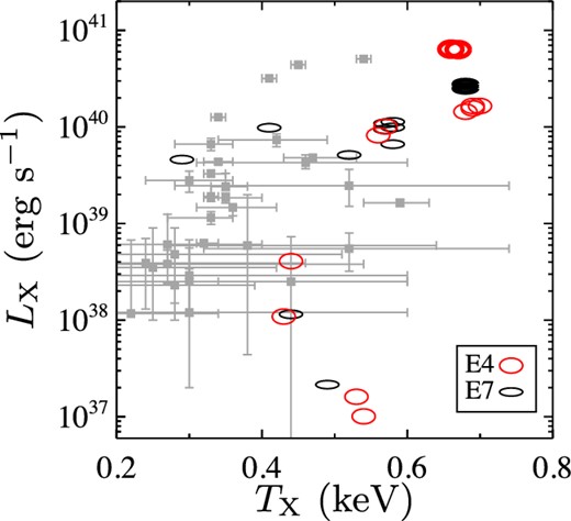 LX as a function of TX for aSF models listed in Tables 1–5 (open ellipses, as in Fig. 1), compared with Chandra data for the hot gas of ETGs taken from Boroson, Kim & Fabbiano (2011) and Kim & Fabbiano (2015, grey squares with error bars). From the latter two samples, we selected only ETGs of morphological type later than E3, for a proper comparison with our models.