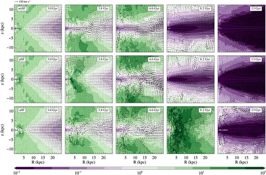 Meridional sections of the heating over cooling time ratio for the LM EO7$^{200}_\mathrm{IS}$ model, at a selection of representative times (indicated as galaxy ages in the top right of each panel). The heating time is $t_\mathrm{heat}=E/\dot{E}$ (where $\dot{E}$ is the source term given in equation 7); the cooling time is defined in Section 2.2.1. From left to right, each column refers to the noSF, pSF, and aSF (with ηSF = 0.1) models, respectively. Arrows describe the meridional velocity field; their length is proportional to the modulus of the gas velocity in the (z, R) plane, according to a scale shown in the bottom-left corner. See Section 3.1 for more details.
