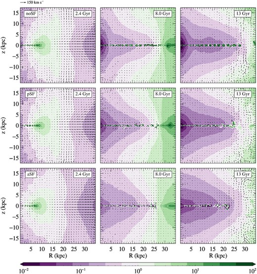 Meridional sections of the heating over cooling time ratio for the HM EO7$^{300}_\mathrm{IS}$ model. From top to bottom, each row refers to the noSF, pSF, and aSF (with ηSF = 0.1) models, respectively. Arrows describe the velocity field, as in Fig. 3. Note the large cold disc, that does not completely disappear with SF. See Section 3.1 for more details.