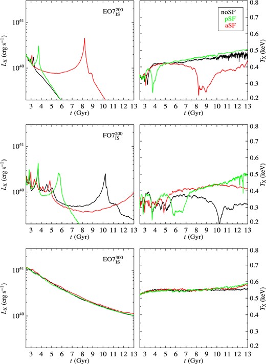 Time evolution of the X-ray luminosity LX and X-ray emission weighted temperature TX for the EO7$^{200}_\mathrm{IS}$ (top panels), FO7$^{200}_\mathrm{IS}$ (middle panels), EO7$^{300}_\mathrm{IS}$ (bottom panels) models. The black, green, and red lines refer to the noSF model, and to the passive and active SF schemes, respectively, with ηSF = 0.1. The FO7$^{300}_\mathrm{IS}$ model has an evolution almost identical to that of EO7$^{300}_\mathrm{IS}$ shown here. See Section 3.1 for more details.