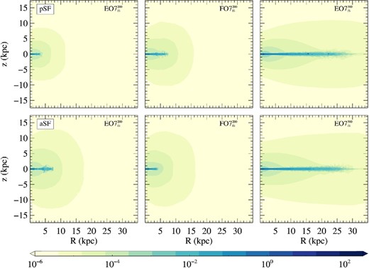 Meridional sections of the density distribution of the new stars formed up to 13 Gyr (in units of M⊙ pc−3), for the same models of Figs 5 and 8: EO7$^{200}_\mathrm{IS}$ (left-hand panels), FO7$^{200}_\mathrm{IS}$ (middle panels), and EO7$^{300}_\mathrm{IS}$ models (right-hand panels). Top and bottom panels refer, respectively, to pSF and aSF simulations, with ηSF = 0.1.