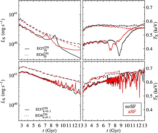 Time evolution of the X-ray luminosity LX and X-ray emission weighted temperature TX for the EO4$^{250}_\mathrm{IS}$ and EO7$^{250}_\mathrm{IS}$ models (top panels), and for the EO4$^{250}_{k=0.1}$ and EO7$^{250}_{k=0.1}$ models (bottom panels). For the aSF models, ηSF = 0.1. See Section 3.2 for more details.
