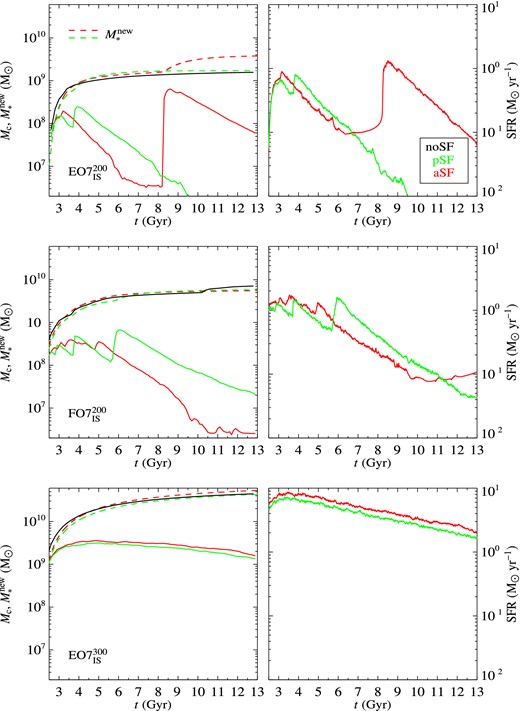 Left-hand panels: time evolution of the cold gas mass Mc (solid lines), and of the cumulative mass in newly formed stars $M_*^{\rm new}$ (dashed lines). Right-hand panels: time evolution of the SFR rates. The models are the same of Fig. 5. The black line refers to the noSF model, green, and red lines refer to pSF and aSF, respectively, with ηSF = 0.1. Note how Mc is much reduced in the SF models (green and red solid lines) with respect to the noSF models (black lines), and how at the same time $M_*^{\rm new}$ (dashed lines) reaches close to the noSF Mc values. See Section 3.3 for more details.