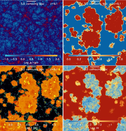 Images of the gas overdensity, the ionized fraction, the temperature, and the neutral fraction (left to right, top to bottom) in the reference simulation L25N512 at z ≈ 9. Each image is an average in a central slice of linear extent 25 h−1 cMpc and thickness 2.5 h−1 cMpc cut perpendicularly to one of the axes of the simulation box. Reionization is already well underway (the volume-averaged ionized fraction is $x^{\rm v}_{\rm H\,\small {II}} \approx 0.4$) and has-heated the gas in ionized regions to temperatures ∼2 × 104 K. The gas near galaxies may reach temperatures up to ∼107 K as it is heated by SNe and structure formation shocks. Our spatially adaptive RT simulations reveal a network of self-shielded neutral clumps and filaments inside the ionized regions.
