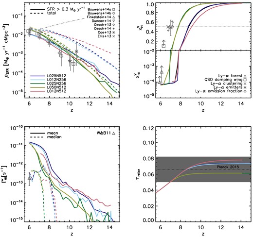 Effect of box size and resolution on the star formation and reionization histories. Curves of different colours correspond to different simulations as indicated in the legend. Top left: comoving SFR density. Dashed and solid curves show the total SFR density and the SFR density including only the contribution from galaxies with SFRs greater than 0.3 M⊙ yr−1, the current detection limit (assuming a Chabrier IMF, corresponding to a limiting UV magnitude MAB ≳ −17, see Fig. 4). The dotted curve shows the critical SFR (equation 6), assuming CIGM/fesc = 25. Observational data are taken from Bouwens et al. (2014, 2015), Finkelstein et al. (2014), Duncan et al. (2014, their SED models), Oesch et al. (2013, 2014), Coe et al. (2013), and Ellis et al. (2013, revised down by a factor of 2 following Oesch et al. 2013), as indicated in the legend, and divided by 1.7 if necessary to convert from the Salpeter IMF to the Chabrier IMF used here. When necessary, we have corrected the published SFR densities upwards to account for contribution from galaxies down to the current detection threshold, following Bouwens et al. (2015). Top right: volume-weighted mean neutral hydrogen fraction. The horizontal dotted line marks a neutral fraction $x_{\rm H\,\small {I}}^{\rm v} = 0.5$ to guide the eye. The (model-dependent) constraints on the neutral fraction are taken from Schroeder, Mesinger & Haiman (2013, QSO damping wings), Ouchi et al. (2010, Lyα clustering), Ota et al. (2008, Lyα emitters), Dijkstra, Mesinger & Wyithe (2011, Lyα emission fraction) and Fan et al. (2006a, Lyα forest), following the discussion of Fig. 5 in Robertson et al. (2013). Bottom left: mean (solid) and median (dashed) volume-weighted hydrogen photoionization rate. The triangle with error bars marks the observational constraint from Wyithe & Bolton (2011). Bottom right: electron scattering optical depth towards reionization. The horizontal dotted line shows the latest estimate from observations by the Planck satellite, and the grey band indicates the associated 1-sigma error interval.