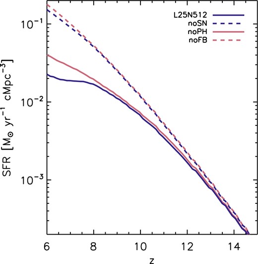 Effect of stellar feedback on the SFR history in the reference simulation L25N512. Shown are SFR densities in the simulations without feedback (noFB; red dashed), with only SN feedback (noPH; red solid), with only photoheating (noSN; blue dashed), and with both SN feedback and photoheating (L25N512; blue solid). SNe strongly reduce the cosmic SFR. On the other hand, photoheating has a comparatively small impact on the cosmic SFR, and this impact is nearly negligible in the absence of SNe.