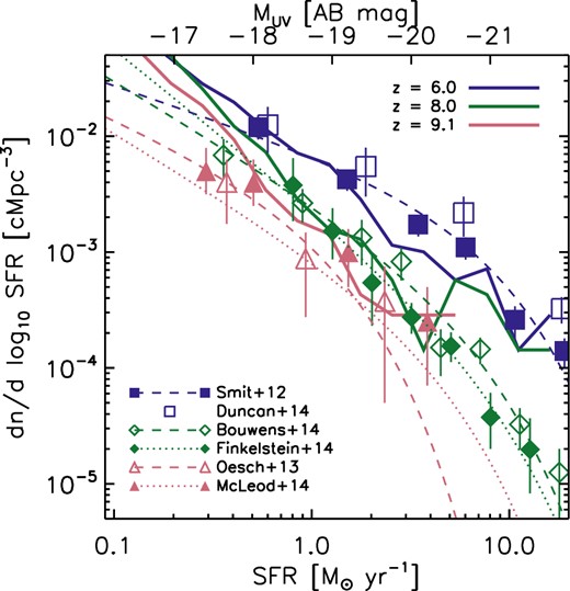 Evolution of the UV luminosity function in the reference simulation L25N512 between z = 6 and 9 (solid curves). Symbols show observational constraints from Smit et al. (2012) at z = 6 (filled squares, corrected for dust) and Duncan et al. (2014, open squares, corrected for dust), from Bouwens et al. (2015, open diamonds) and Finkelstein et al. (2014, filled diamonds) at z = 8 and from Oesch et al. (2013, open triangles) and McLeod et al. (2014, filled triangles, their estimate assuming density evolution) at z ≈ 9. The comparison at z ≈ 7 is included in Fig. 5 for clarity. We have omitted any upper limits reported in these works. Dashed and dotted curves are the corresponding Schechter fits, as indicated in the legend. The simulated UV luminosity function is in good agreement with the observational constraints across the entire range of redshifts.