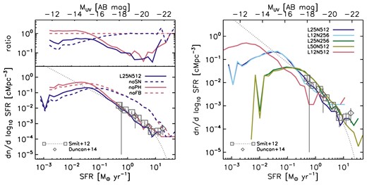 Comparison of simulated and observed SFR functions at z ≈ 7. Squares show the observed dust-corrected SFR function from Smit et al. (2012), which is based on the dust-uncorrected SFR functions from Bouwens et al. (2011). We have divided the observed data, which assumes a Salpeter IMF, by 1.7 to enable comparisons with our simulations, which assume a Chabrier IMF. The grey dotted curve shows the corresponding Schechter fit. Diamonds show the observed dust-corrected SFR function from Duncan et al. (2014, their SED models). Left: effect of stellar feedback in the reference simulation L25N512. The top panel shows the ratio of the SFR functions in the bottom panel and the SFR function in the absence of stellar feedback extracted from simulation L25N512-noFB. Feedback from SNe is critical to matching the observed SFR function. The inefficiency of SNe in suppressing star formation at low SFRs is primarily a numerical artefact of the limited resolution. Photoheating affects the SFR function at SFRs ≲ 0.2 M⊙ yr−1, but this is largely masked by the impact of SNe, which is strong at SFRs ≳ 0.05 M⊙ yr−1. Photoheating thus does not imprint a noticeable characteristic scale in the UV luminosity function. Right: dependence on box size and resolution. At higher resolution, the explosion of massive stars as SNe suppresses star formation more strongly, although the effect is relatively small and therefore all curves are close to each other and to observational estimates. The turnover in the SFR functions at low SFRs is primarily a result of the limited resolution and the lack of low-temperature gas physics.