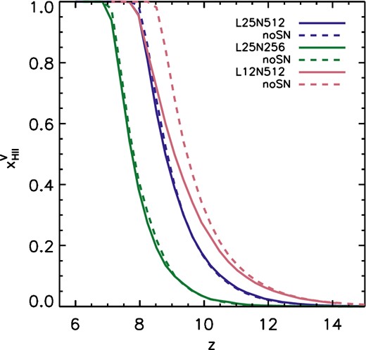 Effect of SNe on the evolution of the volume-weighted mean ionized fraction $x_{\rm H\,\small {II}}^{\rm V}$ and its dependence on resolution. The solid curves show the reionization histories in simulations including feedback from ionizing radiation and SNe. The dashed curves show the reionization histories in the corresponding simulations in which SN feedback was turned off. The inclusion of SNe leads to at most a small delay in reionization, despite the strong suppression by SNe of the cosmic SFR (Fig. 3).