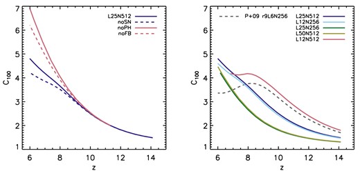 Evolution of the IGM clumping factor C100, which parametrizes the average recombination rate in gas with overdensity ≤100. Left: effect of stellar feedback in the reference simulation L25N512. Photoheating strongly reduces the clumping factor because it increases the Jeans mass in the reionized gas, providing a positive feedback on reionization. SN feedback increases the clumping factor by ∼15 per cent as it moves gas from galaxies to the IGM. Right: dependence on box size and resolution. The dashed curve shows the clumping factor from simulation r9L6N256 in Pawlik et al. (2009), in which the gas was heated by a uniform ionizing background turned on at z ≤ 9. The earlier result is in good agreement with the clumping factor in simulation L12N512, which employs a similar resolution and in which the IGM, on average, is reionized at a similar redshift. The small increase with respect to the earlier work is mostly due to the inclusion of SNe.