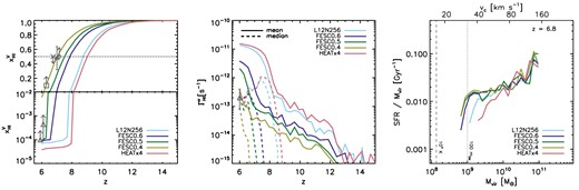 Impact of variations in the physical parameters on the volume-weighted mean neutral fraction (left), the hydrogen photoionization rate (middle), and the median SFRs of galaxies at z ≈ 7 (right, normalized by the virial masses) in simulation L12N256. The vertical dashed line marks the mass corresponding to a virial temperature 104 K, and the vertical dotted line marks the mass of 100 DM particles. Data points are as in Fig. 2. Reducing the sub-resolution escape fraction to 0.6, 0.5, and 0.4 (blue, green, and light green curves) implies that reionization occurs later, which reduces the impact of photoheating on the SFRs. Increasing the energy injected in each photoionization by a factor of 4 (red curves) leads to larger gas temperatures, which reduces recombination rates and increases the scale below which photoheating suppresses SF.