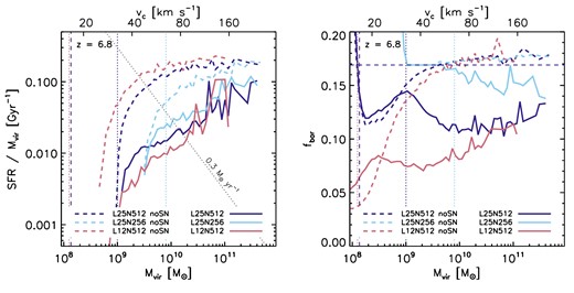 Impact of resolution on the median SFRs (left) and the median baryonic mass fractions fbar (right) of galaxies of virial masses Mvir at z ≈ 7. The meaning of the dashed and dotted lines is as in Fig. 6.