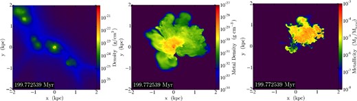 Simulation 7sn 200 Myr after the first supernova explosion: density-weighted density projection (∫ρ2dz/∫ρdz, left), metal-density-weighted metal density projection ($\int \rho _{Z}^2\mathrm{d}z/\int \rho _Z \mathrm{d}z$, middle), and metallicity slice through the cell with maximum density (right). The metal density is derived from the advected passive scalar tracing supernova ejecta. The cosmic web filament extends diagonally from top left. Note the relatively low metallicity near the centre, resulting from a dilution of supernova ejecta with metal-free gas streaming down the cosmic web filament.