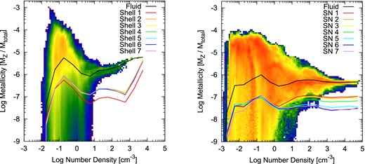 Metallicity as a function of gas density at the end of the simulation 1sn at 56 Myr after the first explosion (left-hand plot) and 7sn at 200 Myr after the first explosion (right-hand plot). From red to blue, the colour scales with the logarithm of the fluid mass in the density and metallicity bin. Solid curve is the mean metallicity and coloured curves are the fractional contributions from the seven radial mass bins (1sn) and seven supernovae (7sn).